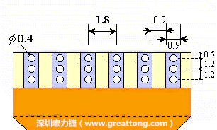 說完了第一種解決的方法，接著說明第二種解決方法－增加焊錫可以外溢的空間。這個(gè)方法通常要做設(shè)計(jì)變更，可以嘗試在FPC的金手指上下兩端打孔，讓擠壓出來焊錫透過通孔溢出。另外一個(gè)方向是把FPC上面的金手指設(shè)計(jì)得比PCB的焊點(diǎn)短。