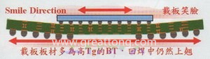 BGA銷量曲線（BGA載板及電路板由于熱縮率(CTE)差距過(guò)大，造成BGA載板的板邊上翹，形成了類似笑臉的曲線）