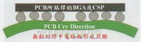 BGA哭臉曲線（電路板則因?yàn)門AL(Time Above Liquidous)過(guò)長(zhǎng)，與回流焊爐的上下爐溫溫差過(guò)大，兩相交互作用下形成電路板板邊下彎，造成了所謂的哭臉曲線）