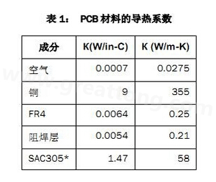 該P(yáng)CB主要由FR4電路板材料和銅組成，另有少量焊料、鎳和金。表1列出了主要材料的導(dǎo)熱系數(shù)-深圳宏力捷