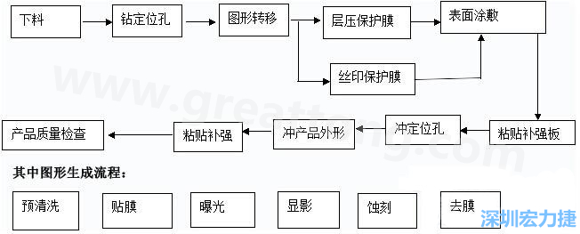 FPC線路板主要分為單面和雙面及多層線路板，雙面線路板是從單面板發(fā)展起來的產品，單面FPC板的生產流程如下