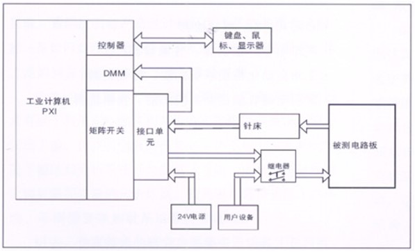 電路板功能測(cè)試系統(tǒng)由工業(yè)計(jì)算機(jī)、針床及配件組成。可根據(jù)以上測(cè)試特點(diǎn)進(jìn)行系統(tǒng)軟件、硬件的定義和配置。