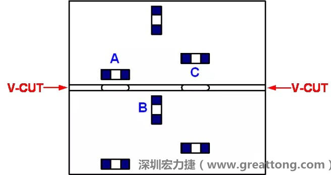 可以適當(dāng)?shù)拈_槽，減小分?jǐn)郟CB時(shí)的應(yīng)力，元件A擺放的位置與V-CUT槽方向平行，分?jǐn)鄷r(shí)應(yīng)力比元件B??；元件C比元件A遠(yuǎn)離V-CUT槽，分?jǐn)鄷r(shí)應(yīng)力也比元件A的小