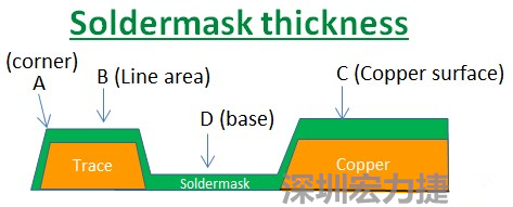 PCB_Soldermask_thickness 因為大多數(shù)的PCB板廠都使用刮刀及網(wǎng)版將防焊綠漆印刷于電路板上，但如果你仔細看電路板，會發(fā)現(xiàn)電路板的表面可不是你想像的那么平整，電路板的表面會有銅箔線路(trace)，也會有大面積的銅面，這些浮出電路板表面的銅箔實際上或多或少會影響綠漆印刷的厚度，而且因為刮刀的影響，在線路轉(zhuǎn)角（Trace corner, B）的位置有時候會特別薄。