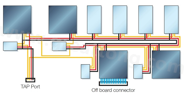 邊界掃描鏈依序連接PCB上具有JTAG功能的元件，從而進(jìn)行測(cè)試存取以執(zhí)行連接與功能測(cè)試