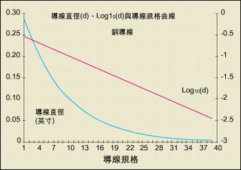 導(dǎo)線直徑與AWG規(guī)格之間的關(guān)系。