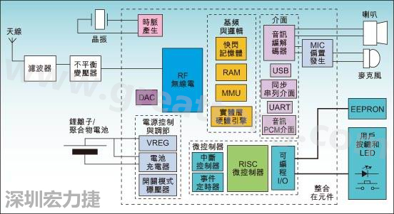 圖1：通用耳機(jī)參考設(shè)計(jì)功能結(jié)構(gòu)圖。