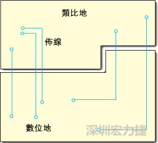  圖1：信號線跨越分割地之間的間隙。電流的返回路徑是什么？