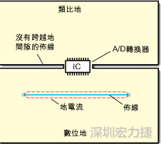 如圖3中所示，將地分割開，在A/D轉(zhuǎn)換器下面把類比地和數(shù)位地部份連接在一起。采取該方法時，必須保証兩個地之間的連接橋?qū)挾扰cIC等寬，并且任何信號線都不能跨越分割間隙。