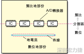 在有些情況下，將類比電源以PCB連接線而不是一個面來設(shè)計可以避免電源面的分割問題。