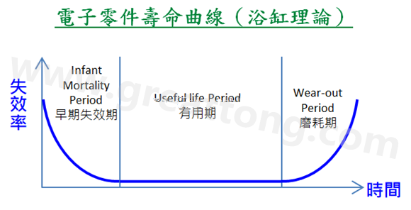 電子零件壽命曲線(浴缸理論)，何謂ESS(Environmental Stress Screening)環(huán)境應(yīng)力篩選？