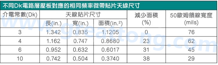 電路板材料的Dk值對于電路尺寸的影響將透過以下表格中的四個(gè)例子進(jìn)行詳細(xì)描述，其結(jié)果并顯示對于特定頻率的微帶貼片天線，其尺寸隨著Dk值的增加而縮小。