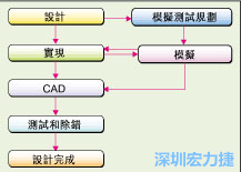 圖2：板級模擬的實際設(shè)計流程。