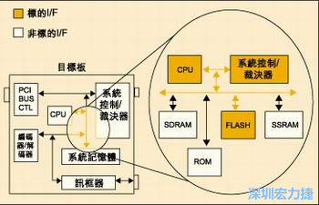 圖4：測試實例的功能塊包括PCI匯流排控制器、裁決器和訊框器/解訊框器。