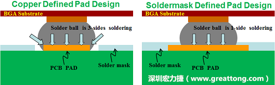 假設(shè)SMD與NSMD焊墊設(shè)計(jì)裸露出來的面積是一樣的，那么NSMD焊墊的焊接能力應(yīng)該會(huì)比SMD焊墊來得優(yōu)，之前說過了，這是因?yàn)镹SMD焊墊在焊錫時(shí)會(huì)連焊墊的側(cè)壁一起吃到錫，而SMD焊墊則沒有側(cè)壁。（NSMD又稱為銅箔定義焊墊「Copper Defined pad」）
