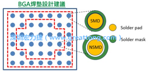 其他的焊墊則設(shè)計(jì)成NSMD焊墊，給予訊號(hào)更多的走線空間。