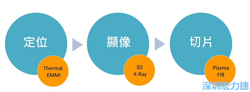 PCBA可靠度測試后，元件高電阻值異常，失效點(diǎn)如何找？