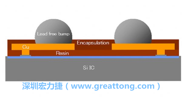 WLP、WLCSP元件的焊點(diǎn)間距相當(dāng)小，不同的焊墊設(shè)計(jì)也會(huì)左右焊點(diǎn)間的走線寬度限制，設(shè)計(jì)PCB時(shí)限制較多。