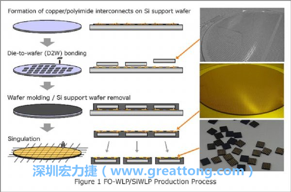 WLP為在晶圓階段即進(jìn)行元件封裝，因此無(wú)常規(guī)IC的引腳、封裝體填膠等空間需求，元件尺寸可以做到晶粒大小，因此PCB設(shè)計(jì)挑戰(zhàn)更大。