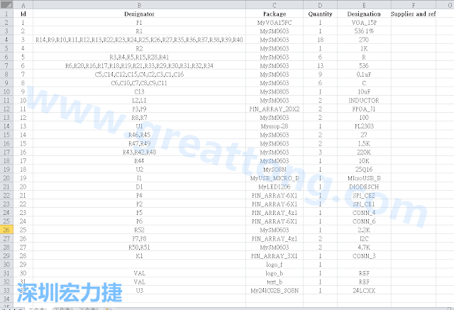 按"下一步"完成后，此Excel 檔就是一個(gè)標(biāo)示清楚的BOM零件清單了， 有規(guī)格、數(shù)量及用在那裡 (Ref)。如果再新增一欄Price ，加總所有 Quantity x Price， 就可以算出 BOM Cost 了。