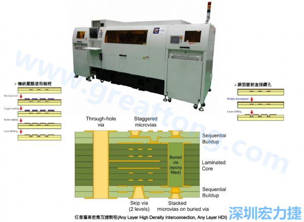 HDI&Anylayer HDI制程使用雷射鉆孔機臺。