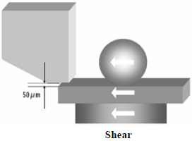 這份報(bào)告基本上采用了推力(Shear-test)及拉力(Pull-test)兩種測(cè)試方法，但深圳宏力捷這里只取其推力的報(bào)告，有興趣的讀者可以在網(wǎng)絡(luò)上找一下這份原文的報(bào)告，而這里的推力實(shí)際為錫球側(cè)向的剪切力(Shear)，如左圖的測(cè)試方法。