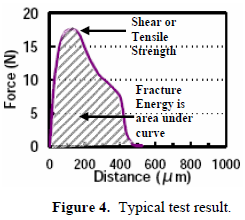 這份報(bào)告卻是以錫球的「破裂強(qiáng)度(Fracture Energy)」來計(jì)算其焊接強(qiáng)度的，因?yàn)楫?dāng)最大剪切力出現(xiàn)時(shí)錫球還不一定整顆完全掉落下來，有些可能只是裂開一部分，但推力的最大值已經(jīng)求出，所以僅計(jì)算最大剪切力來代替焊錫強(qiáng)度會(huì)有點(diǎn)失真，應(yīng)該要計(jì)算其整個(gè)剪切力與距離所形成的封閉區(qū)域面積（上圖）才比較能代表焊接強(qiáng)度。