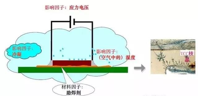 蒸汽/濕度+離子污染物（鹽類，助焊劑活性劑）=可導電的電解質(zhì)+應力電壓=電化學遷移