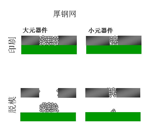 如果鋼網開孔面積比率達不到要求（鋼網太厚），就會出現下圖的情況