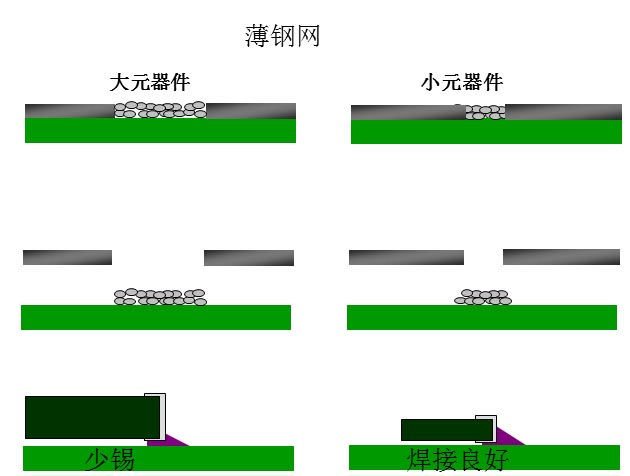 最直接的解決方案是降低鋼網的厚度，增加開孔面積比率