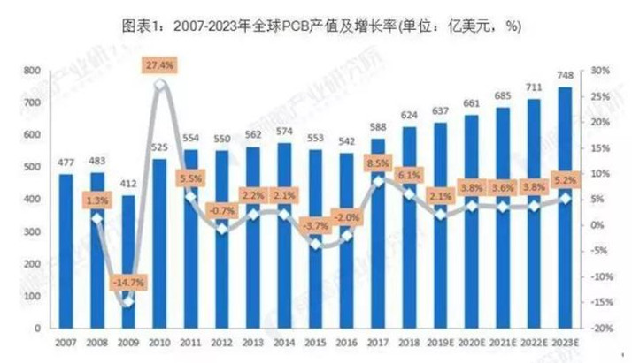 據(jù)Prismark預(yù)測，未來五年全球PCB市場將保持溫和增長，物聯(lián)網(wǎng)、汽車電子、工業(yè)4.0、云端服務(wù)器、存儲設(shè)備等將成為驅(qū)動PCB需求增長的新方向。