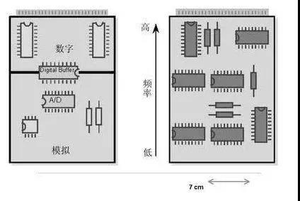 圖1（左）將數(shù)字開關(guān)動作與模擬電路隔離開，將電路的數(shù)字和模擬部分分開。 （右）高頻和低頻應(yīng)盡可能分開。高頻組件應(yīng)靠近電路板的連接器。