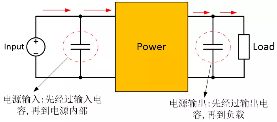 為確保穩(wěn)定的輸入/輸出電壓，增加輸入/輸出電容器