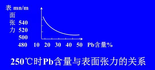 在Sn-Pb焊料中增加鉛的含量，當(dāng)Pb的含量達(dá)到37％時(shí)，表面張力明顯減小。
