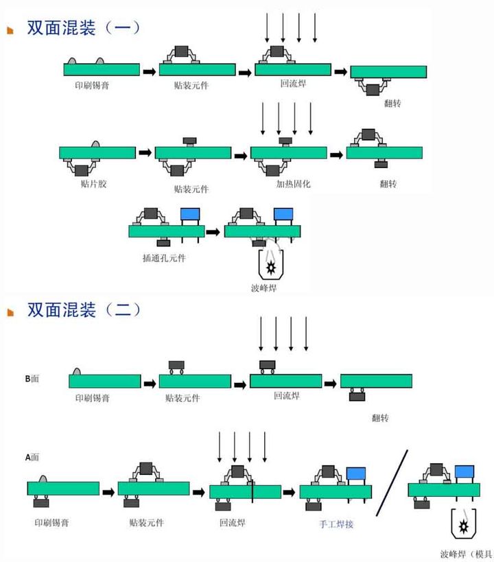 6、雙面混裝